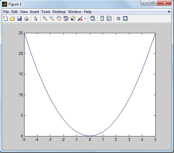 Figura 2..2: Gráfico do y = x 2.