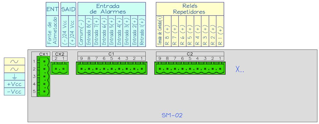 RRO (1) Entradas de Alarme Entrada de Alimentação (1) DESCRIÇÃO DOS MÓDULOS SM-02 2 - SM-02 - Slave Module - Módulo CPU Escravo com 8 pontos de alarme Cada módulo CPU Escravo pode controlar até 64