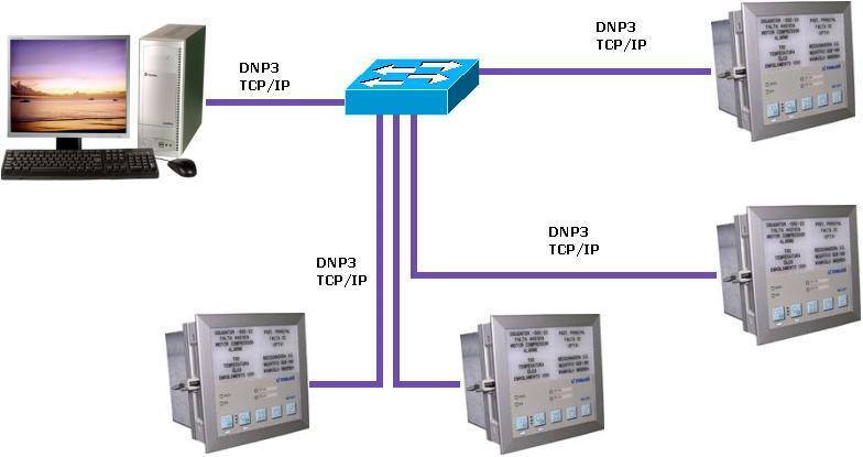 COMUNICAÇÃO ETHERNET Grande parte dos protocolos via ethernet podem ser implementados em um modelo mestre escravo, onde podemos colocar em rede vários equipamentos (slaves) com endereços distintos