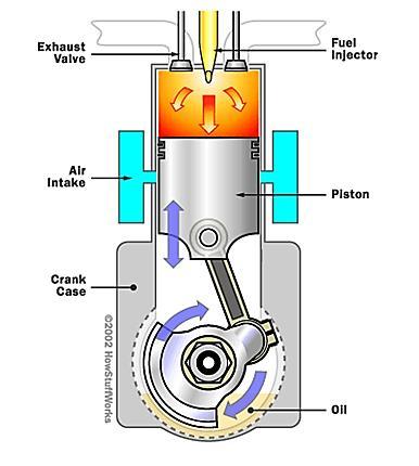 Motores Ciclo Otto e Diesel Gases Air Ciclo Diesel Ignição por compressão; Utilizam o aumento da temperatura devido a compressão