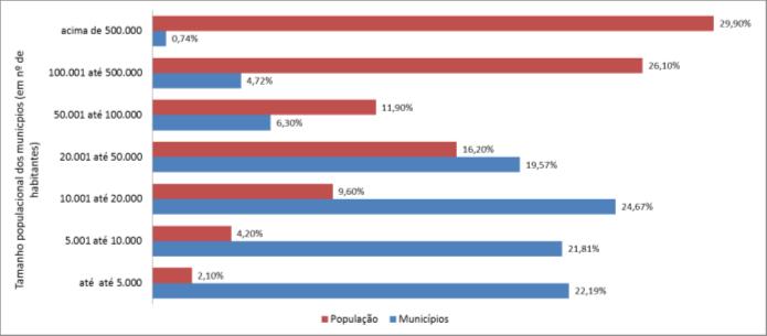 Distribuição proporcional da população e dos municípios segundo grupos de tamanho populacional dos municípios.