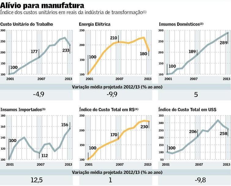 Indústria (2) Redução de custos em 2.013? Depreciação da moeda elevando os custos de produção, reduzindo a margem de lucro do setor industrial e impactando os investimentos.