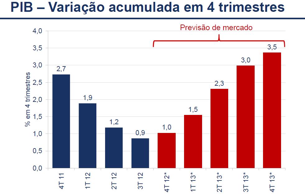 Atividade econômica (1) Retomada mais lenta do que a esperada Após a crise, o crescimento exibiu forte oscilação, mas a expansão média entre 2003/11 aproximou-se de 4%, o que sinalizaria