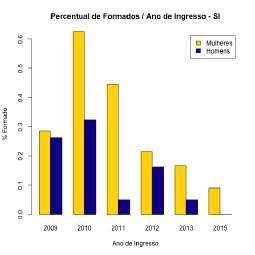 Quantidade de Ingressantes em Pós-Graduação.