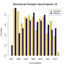 percentual entre homens e mulheres que defendem a dissertação ou tese é praticamente