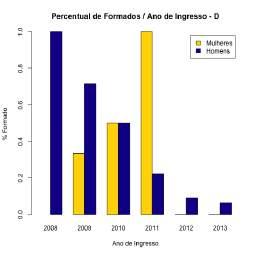 bem diferente da relação de alunos ingressantes. Figura 5.