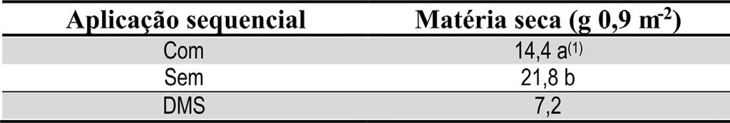 Jaboticabal, SP. 2013/2014 Médias seguidas da mesma letra na coluna não diferem significativamente entre si pelo teste de Tukey, a 5% de probabilidade. Tabela 8.