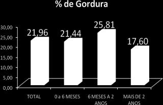 A figura 1 ilustra os resultados obtidos para o IMC e para o % de gordura.