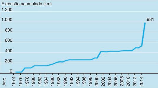 Depois de passar por grande aumento na década de 1980, os corredores não foram ampliados na década de 1990 e voltaram lentamente à agenda pública na década de 2000.