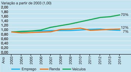 O sistema recolhe dados sociais (população), econômicos (emprego e renda média) e da frota de veículos de uso público e privado.