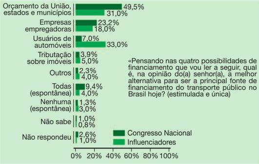 políticas públicas de mobilidade urbana no Brasil.