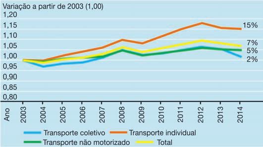 Mobilidade Humana para um Brasil Urbano Desta forma, neste período, a quantidade de empregos por habitante cresceu 7% e a renda média mensal do chefe de família por habitante cresceu 12%.