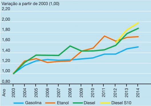 Mobilidade Humana para um Brasil Urbano Figura 2.5 Preço dos combustíveis, 2003-2014 Figura 2.6 Posse de veículos motorizados nos domicílios do Brasil por nível de renda, 2009 Fonte: Simob/ANTP, 2014.