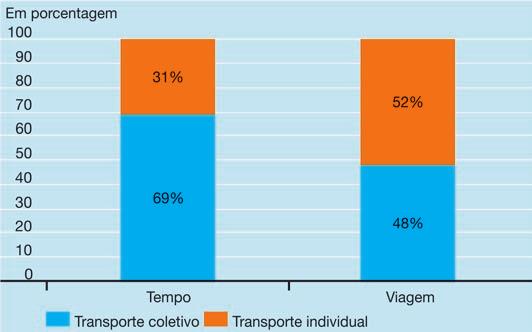 2. Evolução da mobilidade (2003-2014) mostrou que nas favelas os deslocamentos a pé são muito mais frequentes que no restante da área urbana, ao passo que são menos frequentes o uso do transporte