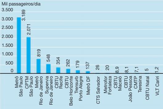 demanda no país. Figura 5.4 Demanda diária de passageiros nos sistemas de trilhos, 2015 Em relação à oferta de serviços locais de ônibus ao longo do tempo, a figura 5.