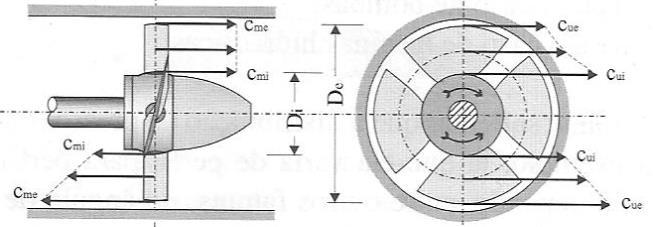Figura 1. Escoamento em um ventilador axial Para rotores axiais, o escoamento pode ser considerado a superposição de duas correntes.