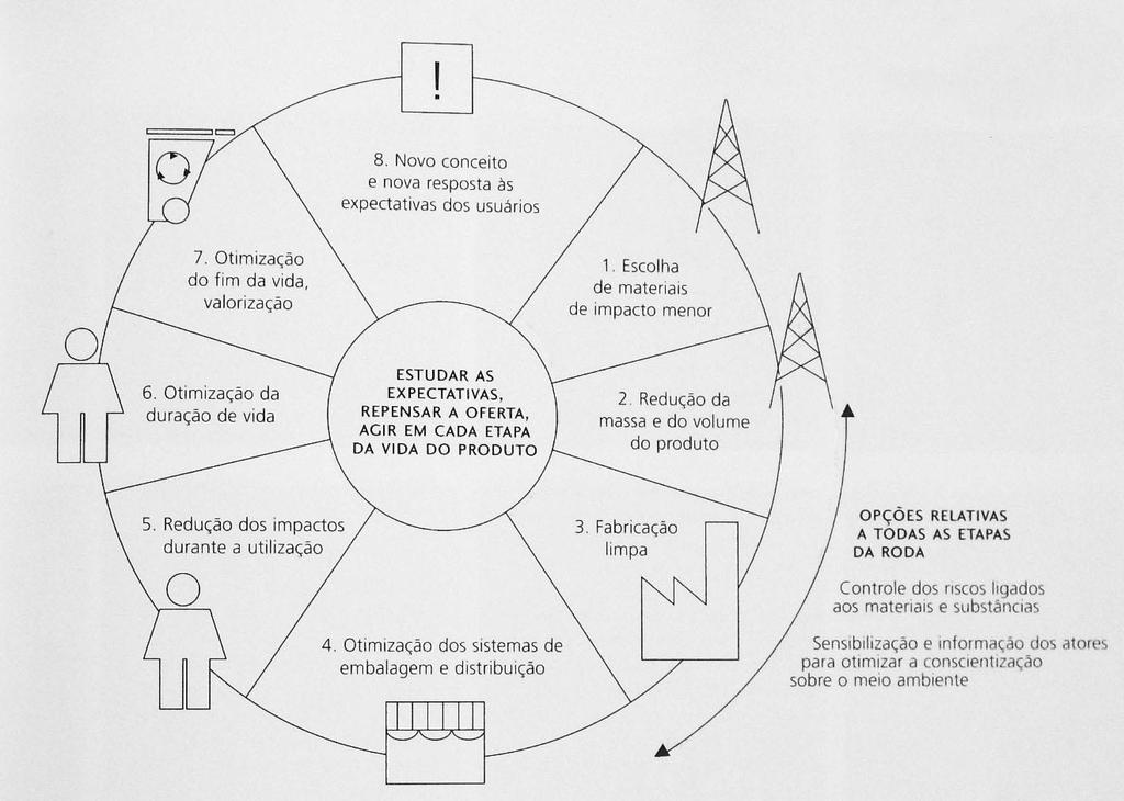 (2005), algumas estratégias produtivas sugeridas, representadas em um esquema cíclico: Figura 01 - O ciclo de vida dos produtos. Fonte: Kazazian (2005).