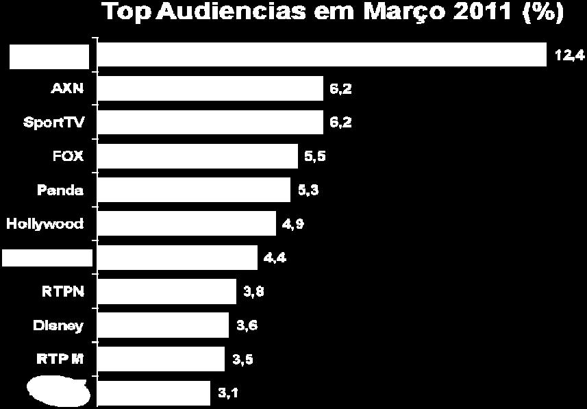 programação, neste 1º trimestre de 2011. A novela Laços de Sangue, que teve uma audiência média de 27%, foi importante para o bom comportamento dos targets comerciais.