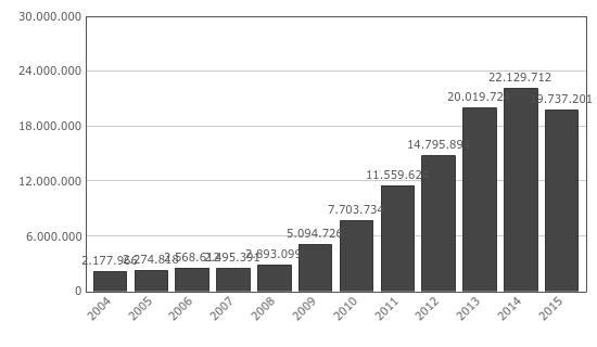 Informações Complementares População: 97.161 habitantes TRANSFERÊNCIA DE RENDA Programa Cobertura Repasse total em 2015 (R$) Bolsa Família 10.306 famílias (abril de 2016) R$ 21.491.