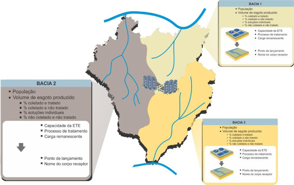 Foco na qualidade da água Atlas Despoluição: tratamento de esgotos urbanos (em elaboração) PRINCIPAIS APRIMORAMENTOS: CARACTERÍSTICAS DOS SES E DAS ETEs (localização, tipo de