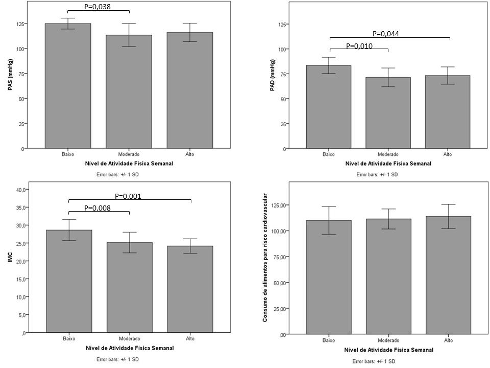 ISSN 1981- versão eletrônica 182 Tabela 1 - Estatística descritiva das variáveis: faixa etária, peso, estatura, IMC, PAS, PAD e consumo de alimentos para risco cardiovascular, Curitiba, 2016.