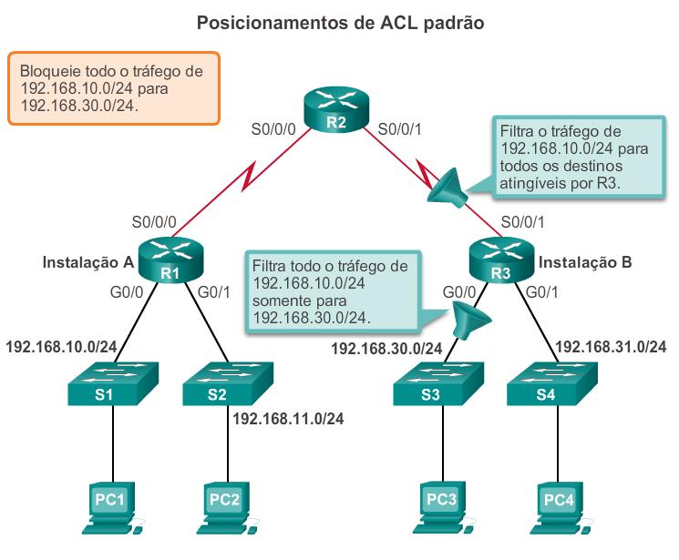 Diretrizes para a colocação da