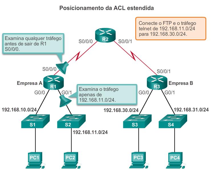 Diretrizes para a colocação da ACL