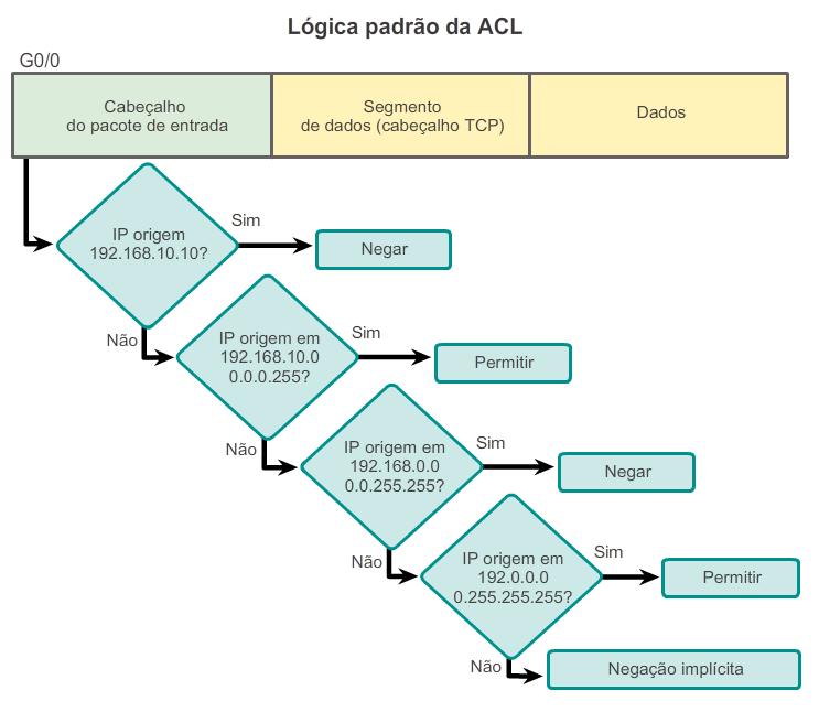 Configurar ACLs IPv4 padrão Configurando uma ACL padrão Exemplo de ACL access list 2 deny host 192.168.10.