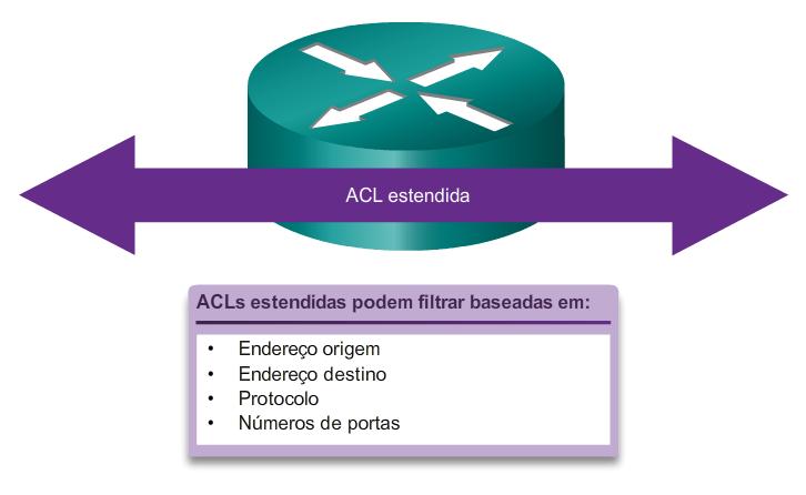 Estrutura de uma ACL de IPv4