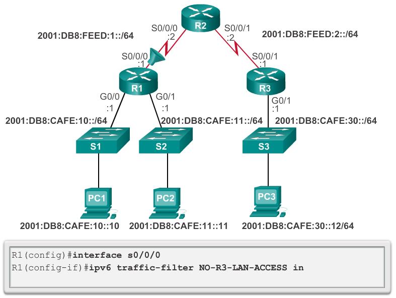 Configurando ACLs IPv6 Aplicando