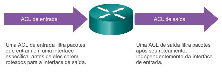 Finalidade das ACLs Operação de ACL A última instrução de uma ACL é sempre uma deny implícito.