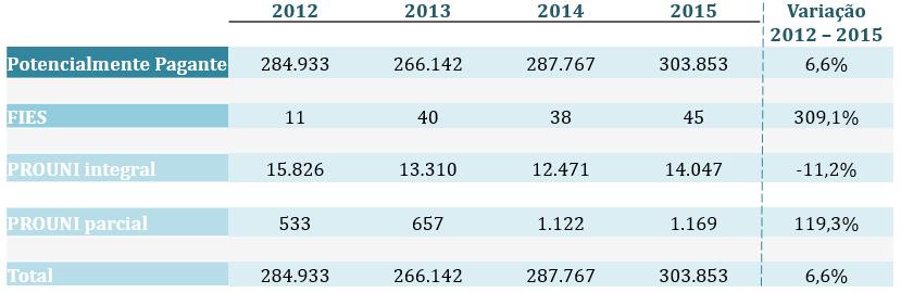 Ranking por Matrículas EaD Privada sem fins lucrativos Posição Nome da IES Sigla da IES Matriculados Market share % Variação 2011 2015 2011 2015 % 1º Univ. Paulista UNIP 68.506 123.