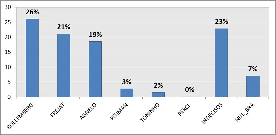 INTENÇÃO DE VOTO ESPONTÂNEO PARA