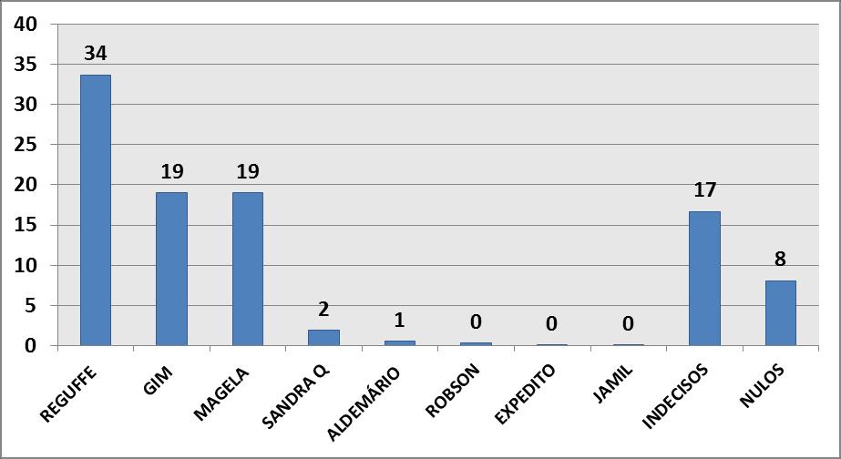 INTENÇÃO DE VOTO ESTIMULADO PARA