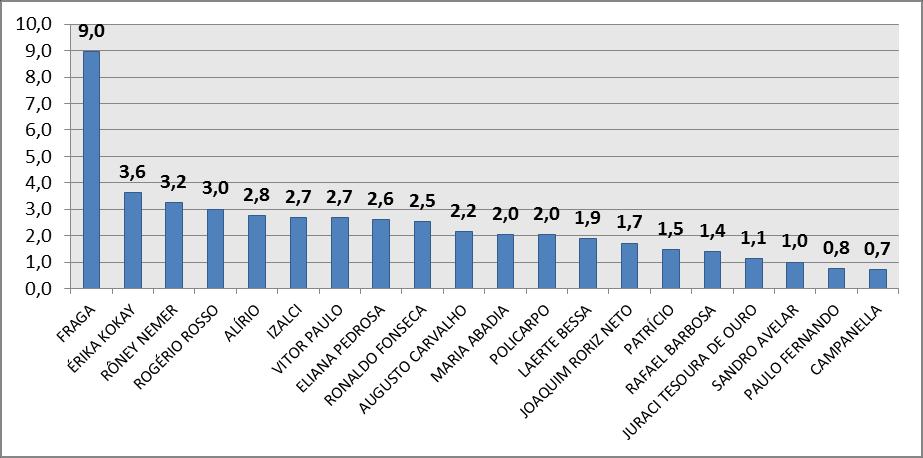 INTENÇÃO DE VOTO ESPONTÂNEO PARA DEPUTADO