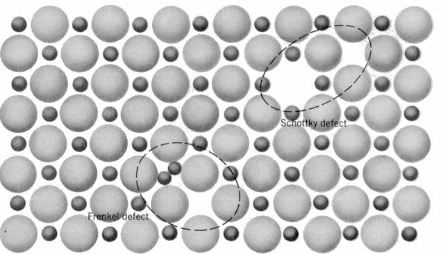 Os defeitos de superfície são considerados as fronteiras de grão e as falhas de empilhamento. Estes últimos são interrupções da seqüência normal de empilhamento dos átomos nas estruturas compactas.