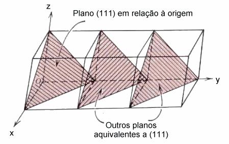 Figura 4.8: Conjuntos de planos cristalinos equivalentes. Fonte: W. Callister.
