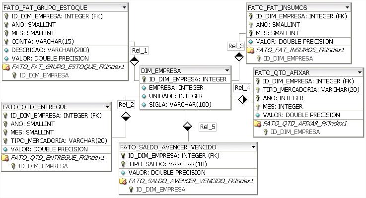 Figura 1: Modelagem do Data Mart gerado Para cada assunto tratado no painel foi criada uma tabela correspondente: - o gráfico de Faturamento de Insumos é alimentado pela tabela FATO_FAT_INSUMOS; - o