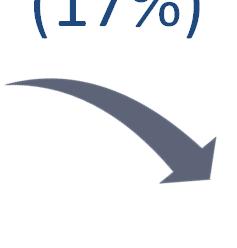 Despesas de SG&A (R$ milhões) Atacado América do Sul 4% 8% 14