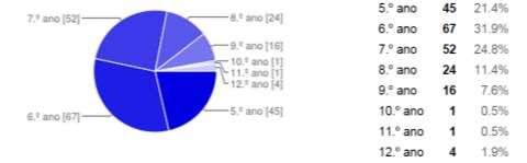 Resultados da Auditoria Ambiental 210 alunos responderam ao inquérito online.