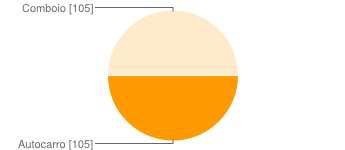 9% G2 - Em viatura privada [G - Como te deslocas para a escola?] Nunca 74 35.