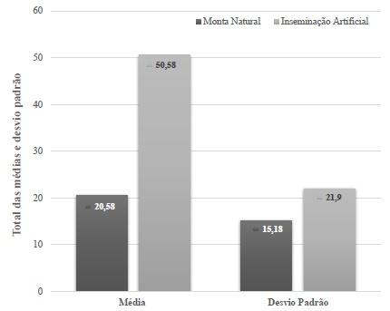 Figura 2: Média e desvio padrão das parições ocorridas na fazenda localizadano município de Campo Maior-PI, no período de 1998 a2009.