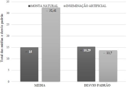 referida fazenda houve o nascimento de maior número de fêmeas comparado ao número de machos nascidos durante a avaliação dos índices reprodutivos utilizados na propriedade.