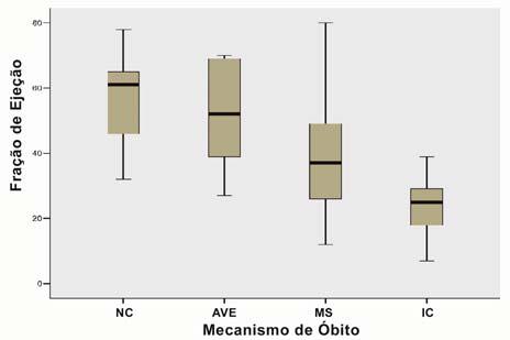 história de insuficiência cardíaca prévia (inicial ou evolutiva): 55±13% vs 29,5±11%, respectivamente - p<0,0001.