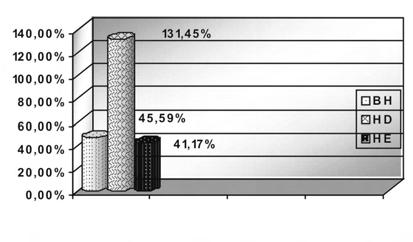 Figura 8 Comparação em percentual entre os grupos BH, HD e HE em aproveitamento no teste da performance motora pré e pós- Programa de treinamento grupos.