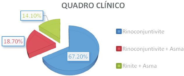 Em relação ao quadro clínico, os doentes apresentavam rinoconjuntivite em 67,2 % dos casos, rinoconjuntivite e asma em 18,7 % e rinite e asma em 14,1% (Figura 2), sendo os sintomas estacionais em