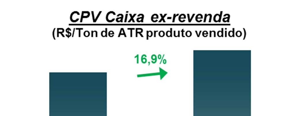 93 2.2 Custo dos Produtos Vendidos (CPV) O CPV total foi de R$4,4 bilhões na safra 15/16, um aumento de 23,0% em relação à safra anterior.