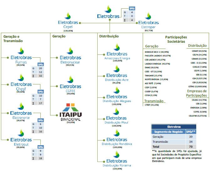 7.1 - Descrição das atividades do emissor e suas controladas Estado de Rondônia; Eletrobras CGTEE, que possui e opera usinas termelétricas na região sul do Brasil; e Eletrobras Distribuição Acre, que