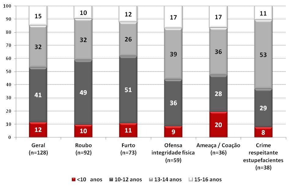 Idade de início dos crimes