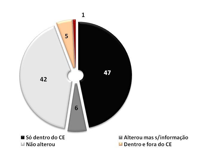 Alterações nas práticas de jogo com o internamento (%)